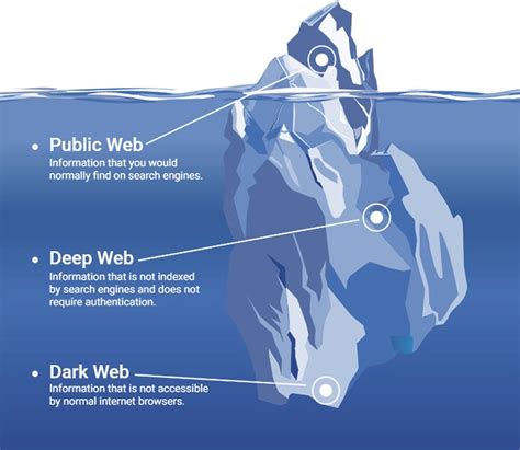 What Is The Dark Web