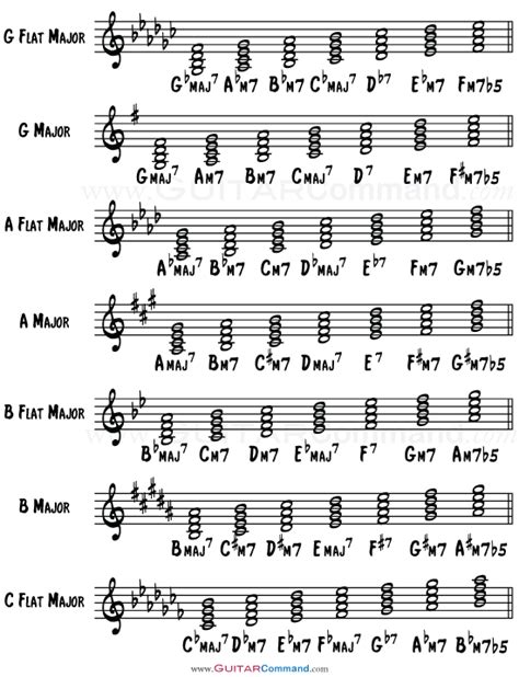 Diatonic Chords Triads And Sevenths In Every Major Key Music Theory Lessons D Flat Major E