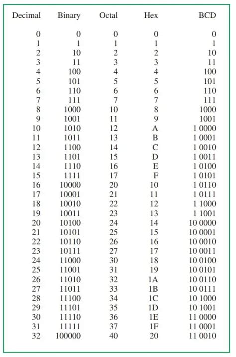 Binary Number System Basics Electrical Academia