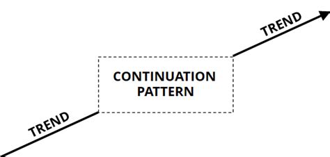 Continuation Pattern Overview Types How To Trade