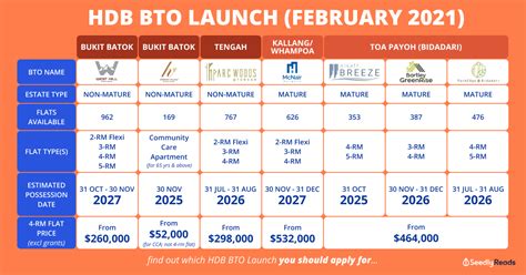 Check out our bestselling bto renovation packages for hdb flats. Which HDB BTO Launch in February 2021 Should You Apply For?