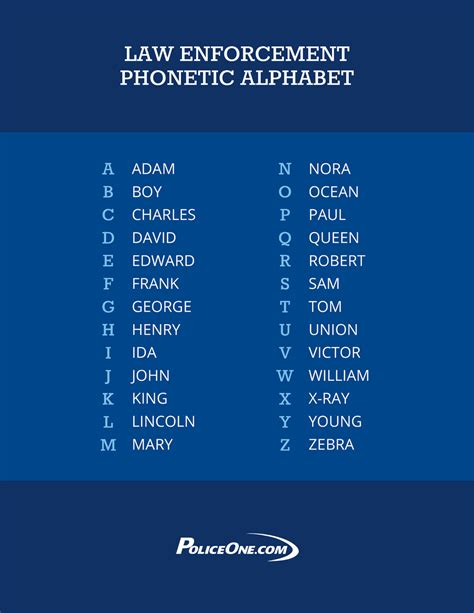 Police Phonetic Alphabet Test Policejullle