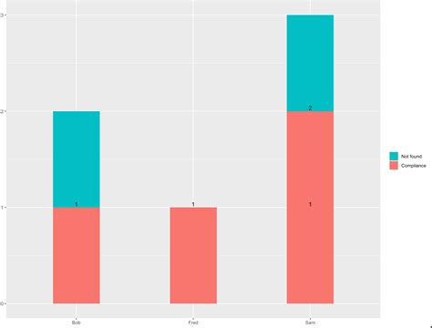 How Do I Manually Set Geom Bar Fill Color In Ggplot Find Error The