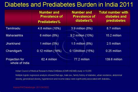 Diabetes In India Cadi
