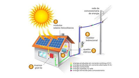 Como Feito O Sistema De Energia Solar Fotovoltaica Blog Do Quero Conte Do