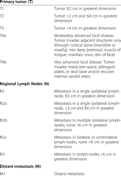 Tnm Staging System For Oral Cavity Download Table