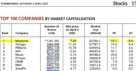 Maybank is registered under the ticker klse:maybank. Alpha Patterns: Biggest Market Capitalization in KLSE ...