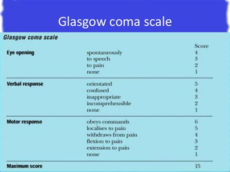 Glasgow Coma Scale Interpretation