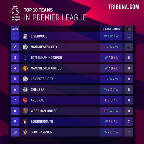Premier League Table Today Complete Table Of Premier League Standings