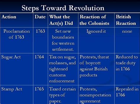 Causes Of The American Revolution South Carolina History Myia Bellamy