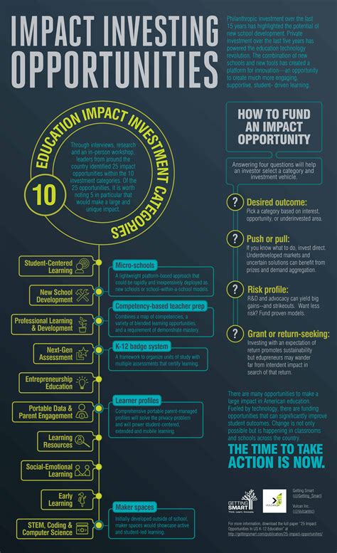 Infographic Impact Investing Opportunities