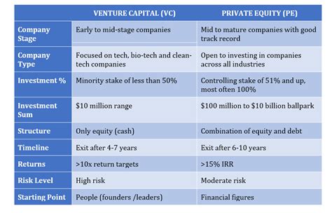 Private Equity Vs Venture Capital Whats The Difference The Sea Capital