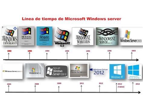 Linea De Tiempo De Windows Microsoft Windows Microsoft Riset Gambaran