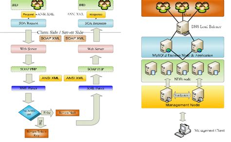 Data Format And Transfer Fig Mysql Cluster Architecture Download Scientific Diagram