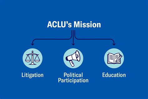 Giving To The American Civil Liberties Union And The American Civil