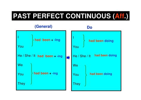 Past Perfect Continuous Forms