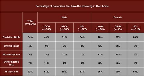 The Sacred Texts: Canadian perspectives on the Bible, Qu’ran, Torah