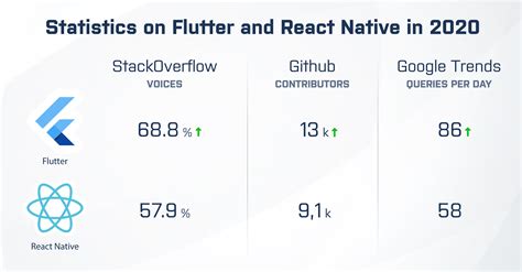 Flutter Vs React Native In 2021 Who S The Winner Existek Blog