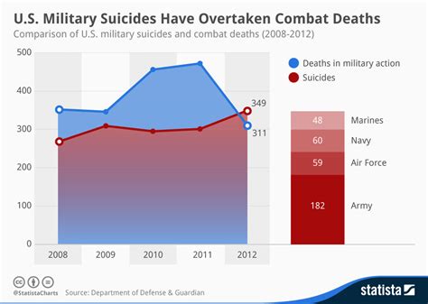 Chart Us Military Suicides Have Overtaken Combat Deaths Statista