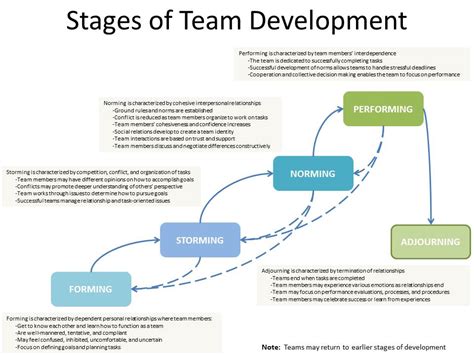 Team Development Stages Acqnotes An Overview Pre Ludeus