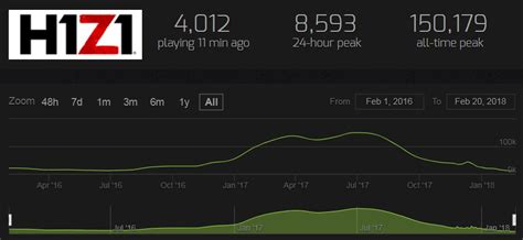 January 1, 2021 707 comments. H1Z1 Player Count Drops to 90 Percent Since It's June 2017 ...