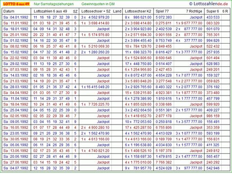 Gewinnquoten / lottoquoten für 6.7.13 lotto 6aus49. Zahlenarchiv 1992 - Lotto 6 aus 49, Spiel 77, Super 6