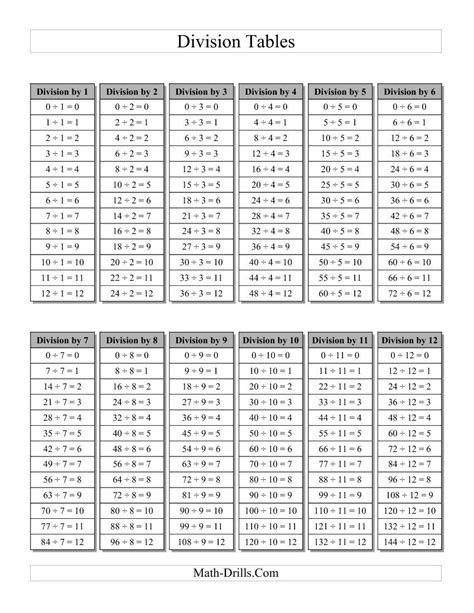Printable Multiplication And Division Chart