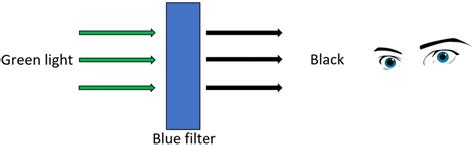 Colour Filters Gcse Physics Revision