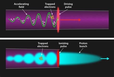 Physicists Set World Record In Tabletop Plasma Acceleration With Laser