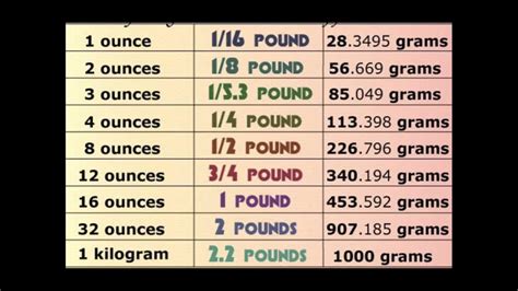 Ounces To Pounds To Grams Chart Youtube