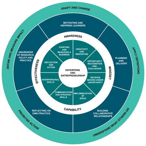 Framework For Enterprise And Entrepreneurship Education Advance He