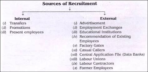 Human Resource Management I Recruitment And Selection Sources Of