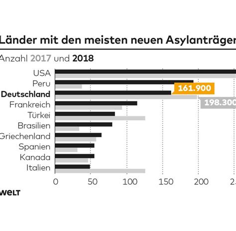 Asyl Statistik des UNHCR Flüchtlings Hotspot Deutschland im Vergleich