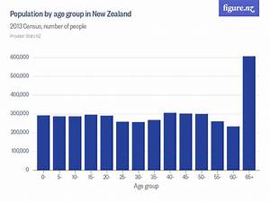 Population By Age Group In New Zealand Figure Nz