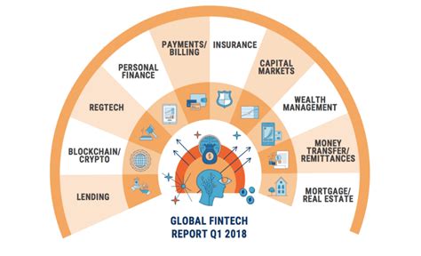 Rising asset prices since the monetary crisis have helped asset managers to maintain gross profits despite the shift to. Global Fintech Report Q1 2018