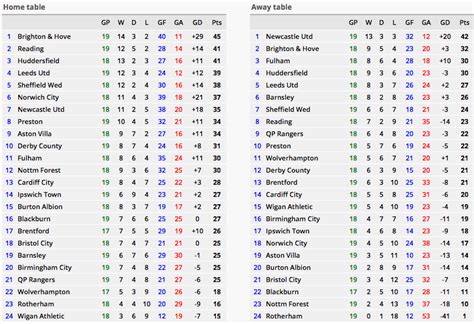 Revealed How The Championship Table Would Look Based On Home Form And