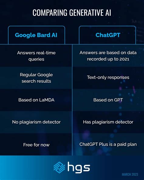What Is Google Bard AI How To Use It Features Use Cases And