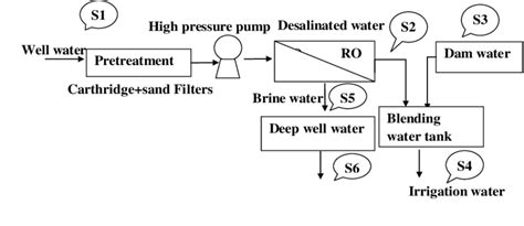 Figure N°1 Water Production Line Of Citrus Irrigation Water The Well Download Scientific
