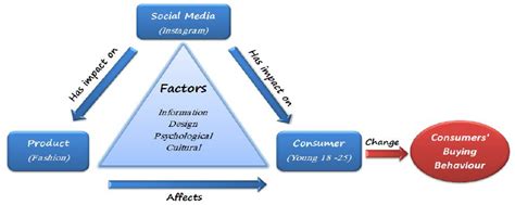 Matrix Model Of Changing Consumers Buying Behavior Towards Selecting