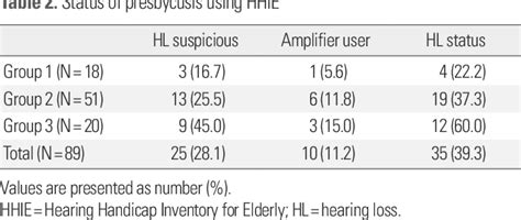 Table 2 From Effectiveness Of The Hearing Handicap Inventory For