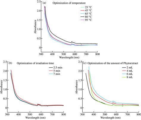 Uv Vis Spectra Of Cu Nps Based On Optimization Parameters In