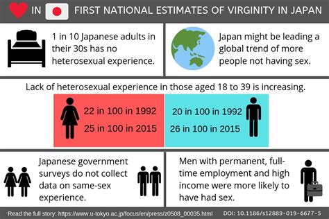 First National Estimates Of Virginity Rates In Japan The University