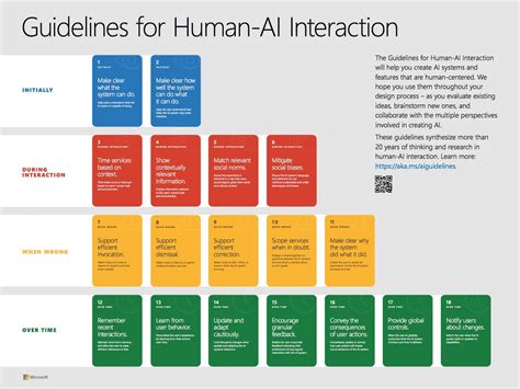 Guidelines For Human Ai Interaction By Saleema Amershi Etal Samim