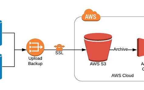 Using Aws S3 For Database Backup Storage Dzone