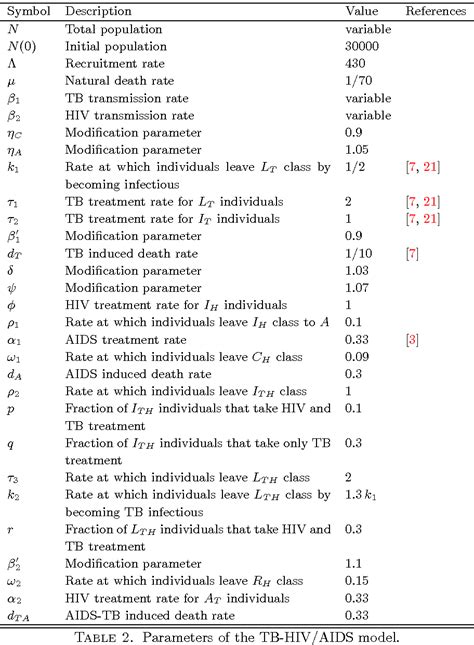table 2 from a tb hiv aids coinfection model and optimal control treatment semantic scholar