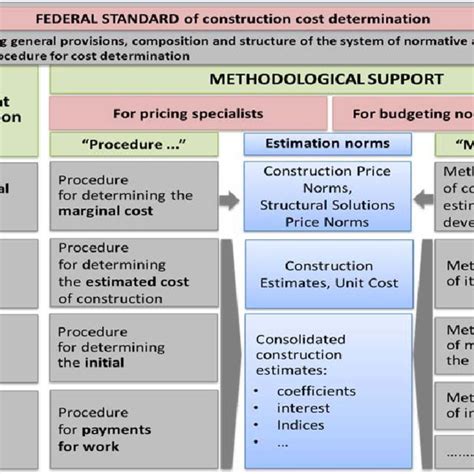 Pdf Development Of Cost Engineering System In Construction