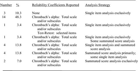 In stata, the.alpha command conducts the reliability test. Table 1 from Calculating, Interpreting, and Reporting ...