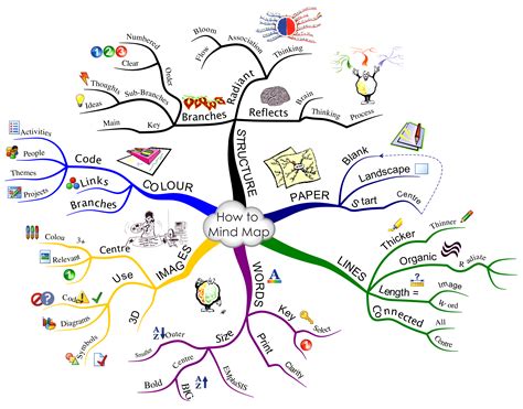 Online Mind Mapping Course Riset