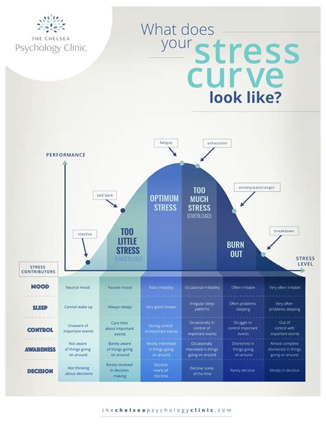 The Stress Curve The Chelsea Psychology Clinic