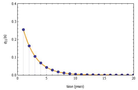 Kernel Probabilities Of The Geometric Distribution Figure 2 Kernel